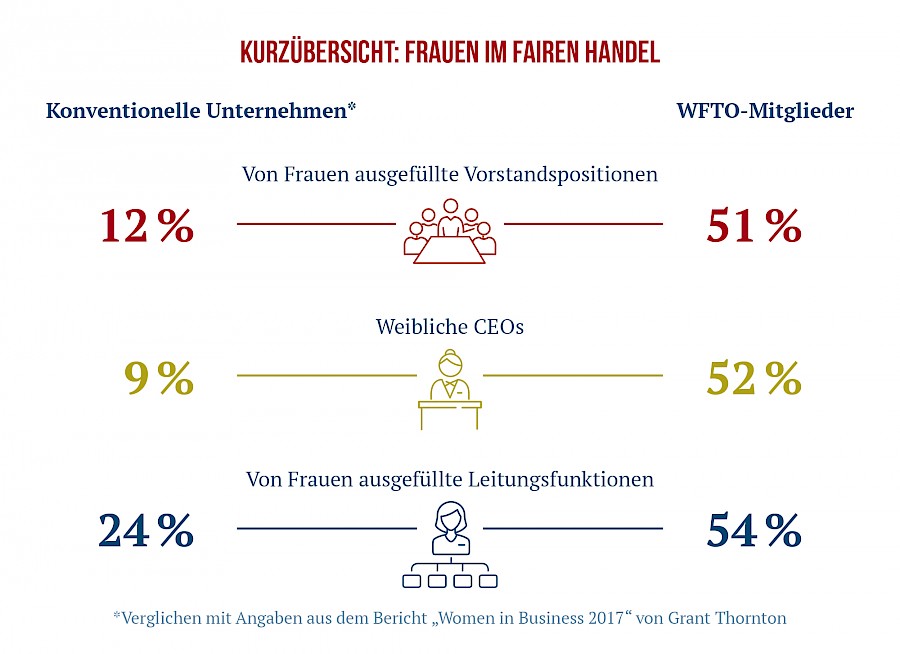 Grafik Frauen in Führungspositionen
